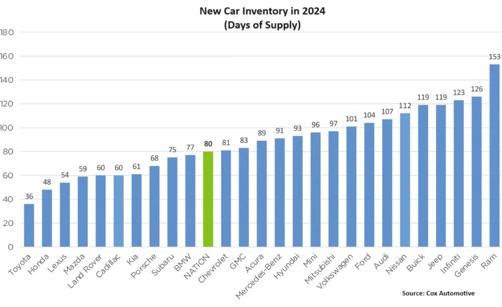 New car inventory in 2024 by brand